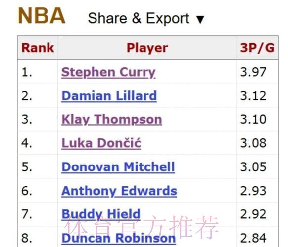 克尼普尔42场砍100两分100三分100罚球,与卢卡并列历史最快 克尼普尔42场砍100两分100三分100罚球,与卢卡并列历史最快